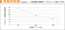 容器回転数(回転数/分)