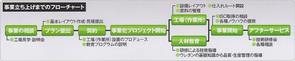 事業立ち上げまでのフローチャート