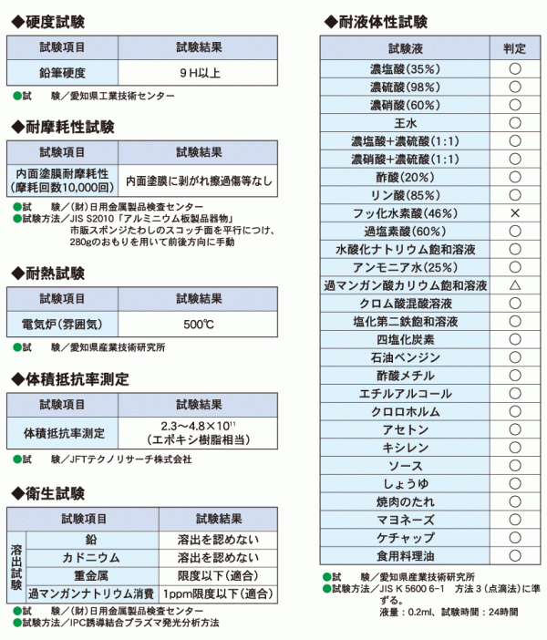 ゼロ・クリア®コート物性データ